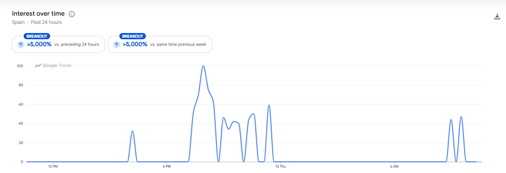 Graph showing interest in the search term "dolor de ojos" over time. It spikes pretty hard during the time of the eclipse. Graph showing interest in the search term "dolor de ojos" over time. It spikes pretty hard during the time of the eclipse.